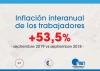 5.5% de inflación en septiembre 2019